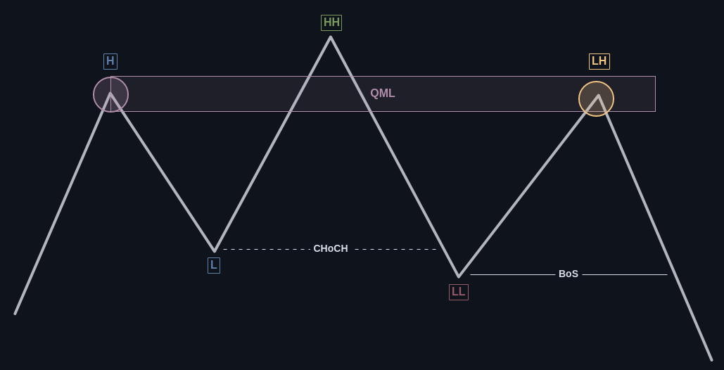 Quasimodo (QML) Chart Pattern