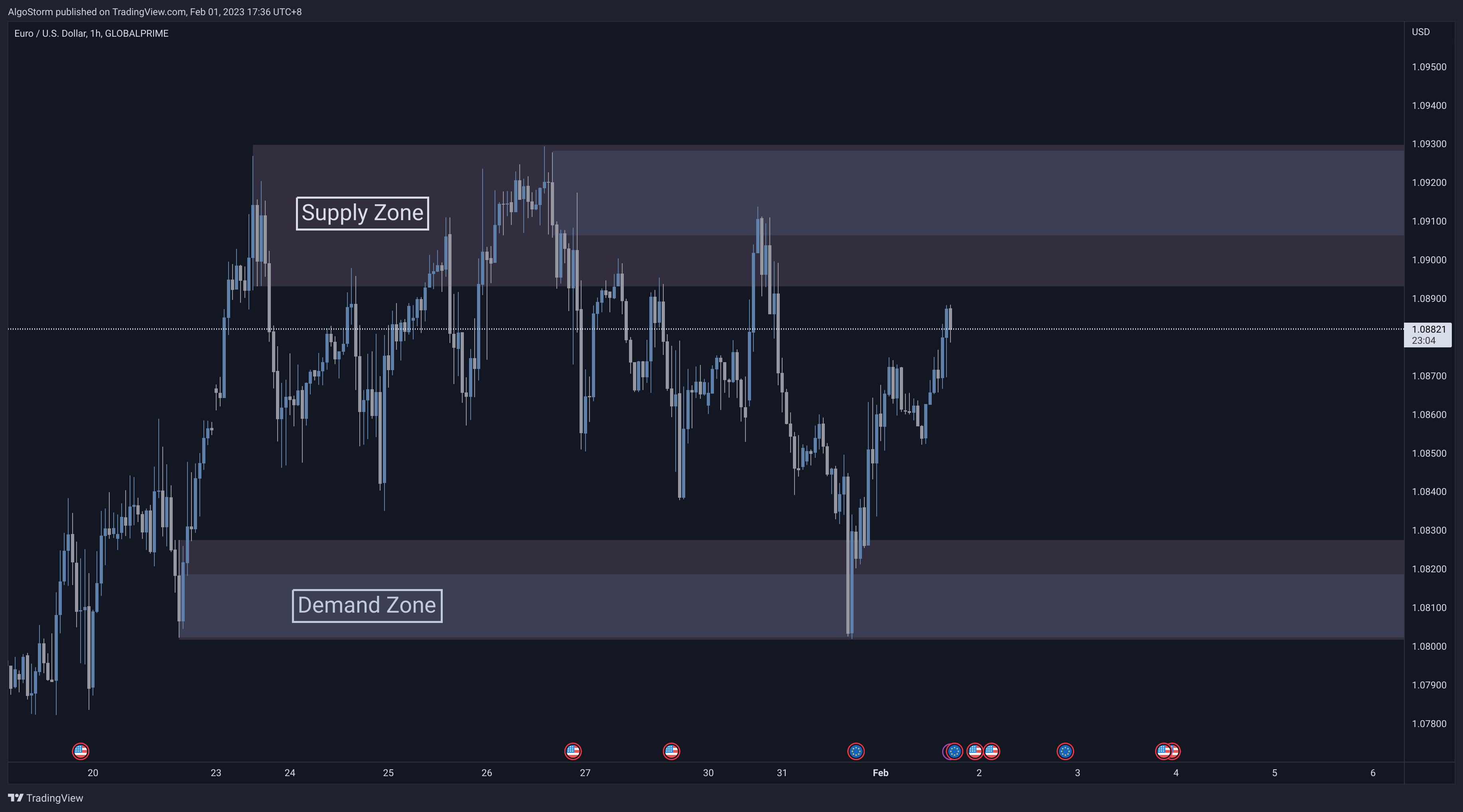 Supply Demand Zones